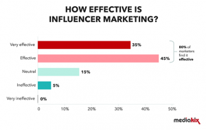 7 Essential Influencer Marketing Tools For Your Content Marketing ...