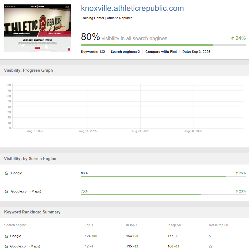 athletic republic gym SEO rankings report athletic republic gym SEO rankings report