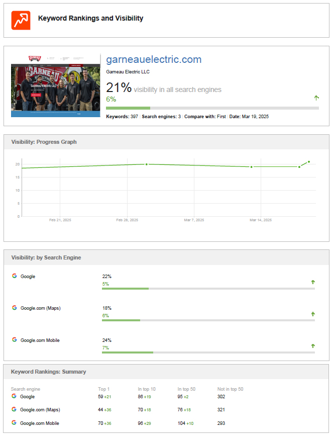 garneau-electric-SEO-rankings garneau electric SEO rankings