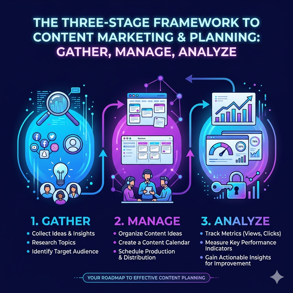 Three Stages of Content Marketing