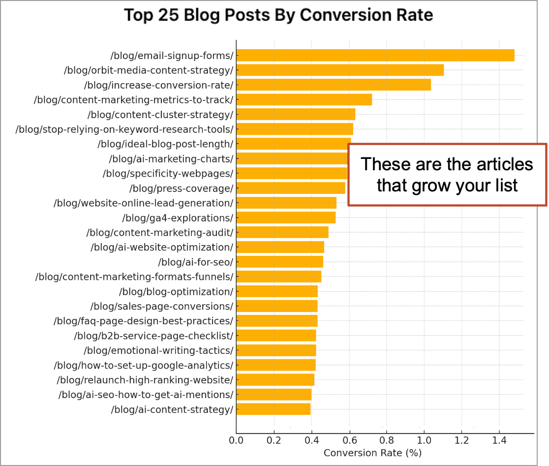 blog post conversion rate